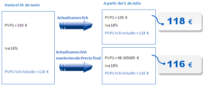 La Reforma De IVA. Implicaciones.