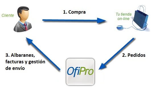 diagrama-de-flujo-tienda