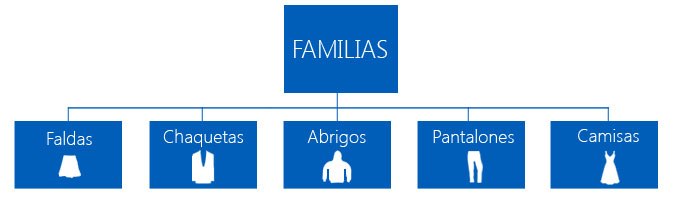Ejemplo de clasificación de artículos en familias